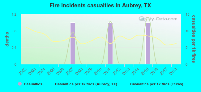 Fire incidents casualties in Aubrey, TX