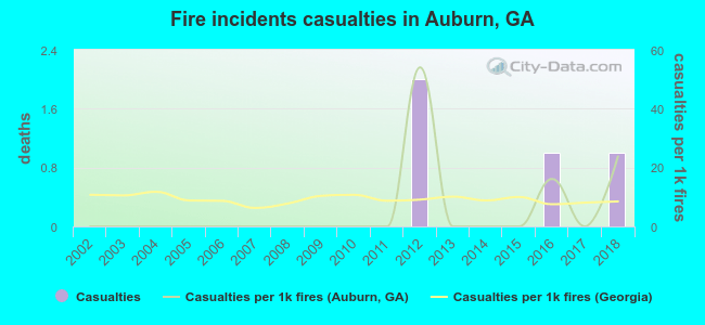 Fire incidents casualties in Auburn, GA