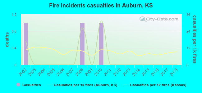Fire incidents casualties in Auburn, KS