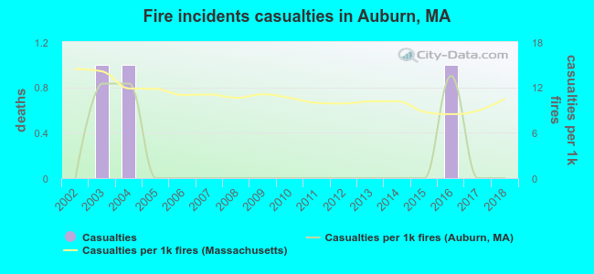 Fire incidents casualties in Auburn, MA