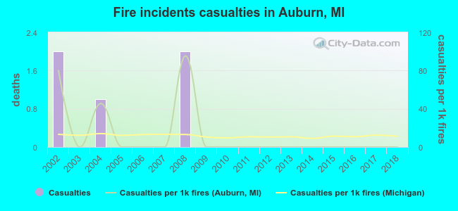 Fire incidents casualties in Auburn, MI