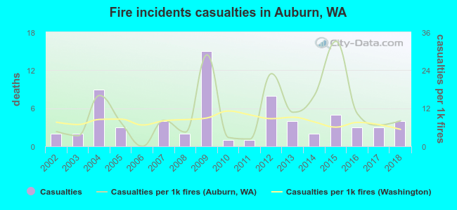 Fire incidents casualties in Auburn, WA