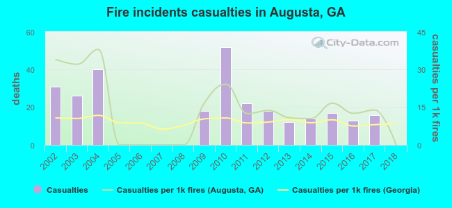 Fire incidents casualties in Augusta, GA