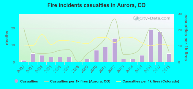 Fire incidents casualties in Aurora, CO