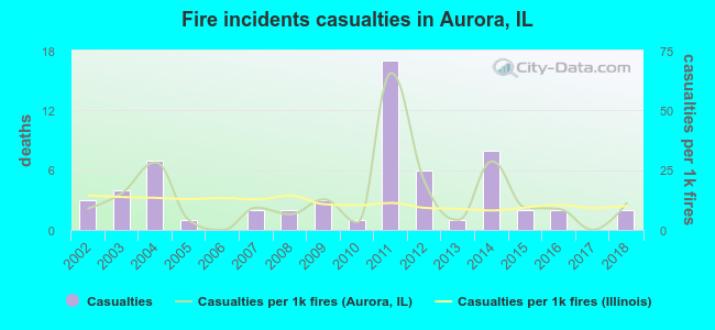 Fire incidents casualties in Aurora, IL