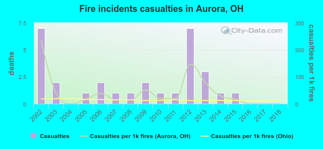 Fire incidents casualties in Aurora, OH
