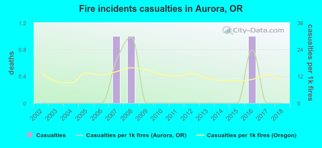 Fire incidents casualties in Aurora, OR