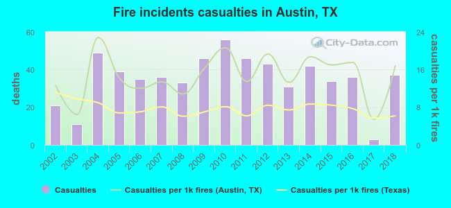 Fire incidents casualties in Austin, TX