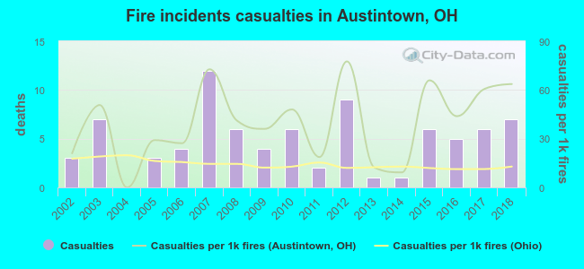 Fire incidents casualties in Austintown, OH