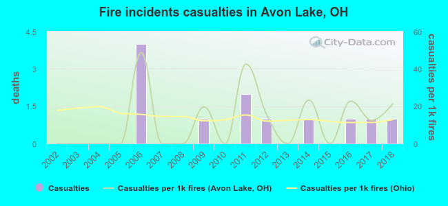Fire incidents casualties in Avon Lake, OH