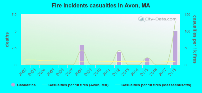 Fire incidents casualties in Avon, MA