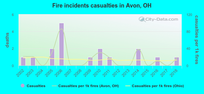 Fire incidents casualties in Avon, OH