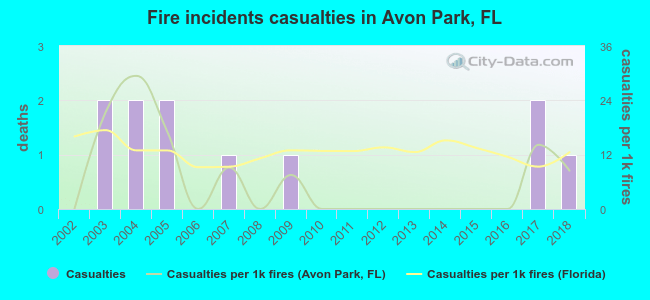 Fire incidents casualties in Avon Park, FL