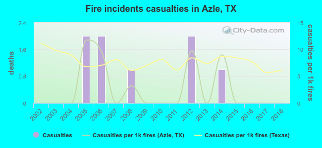 Fire incidents casualties in Azle, TX