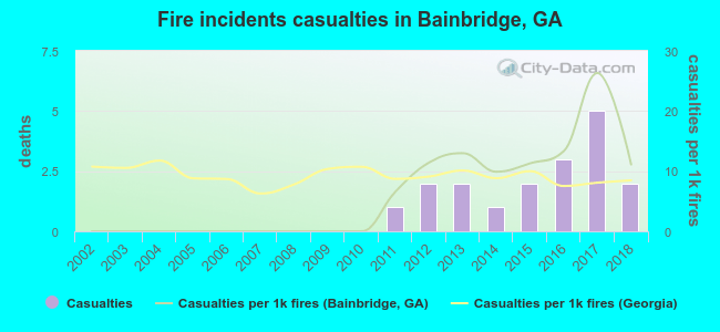 Fire incidents casualties in Bainbridge, GA