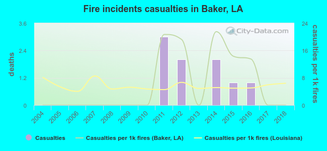 Fire incidents casualties in Baker, LA