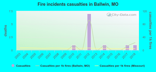 Fire incidents casualties in Ballwin, MO