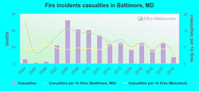 Fire incidents casualties in Baltimore, MD