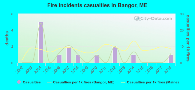 Fire incidents casualties in Bangor, ME