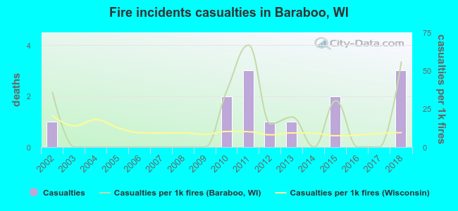 Fire incidents casualties in Baraboo, WI