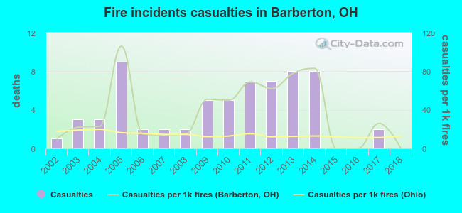 Fire incidents casualties in Barberton, OH