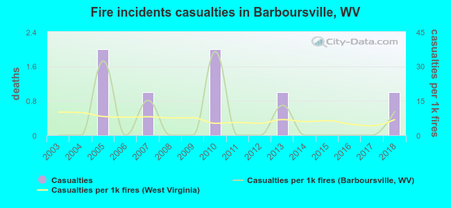 Fire incidents casualties in Barboursville, WV