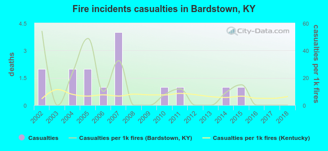 Fire incidents casualties in Bardstown, KY