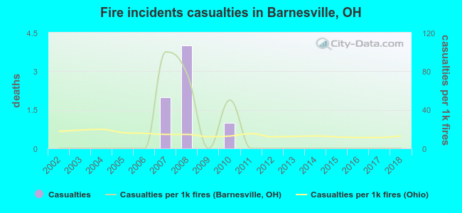 Fire incidents casualties in Barnesville, OH