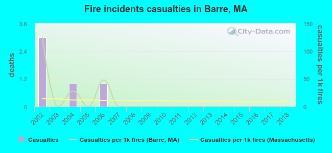 Fire incidents casualties in Barre, MA