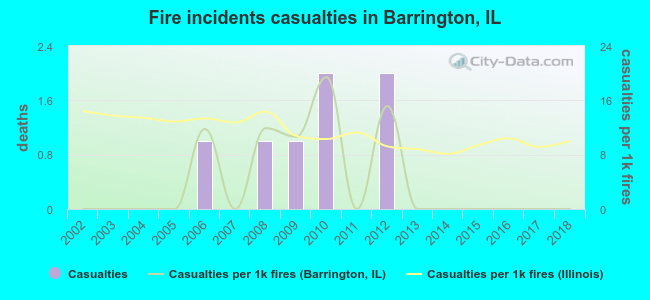 Fire incidents casualties in Barrington, IL