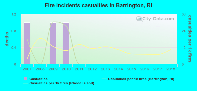 Fire incidents casualties in Barrington, RI