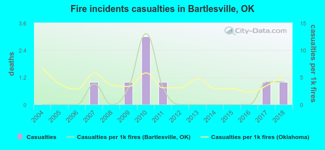 Fire incidents casualties in Bartlesville, OK