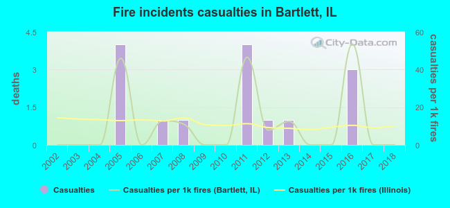 Fire incidents casualties in Bartlett, IL