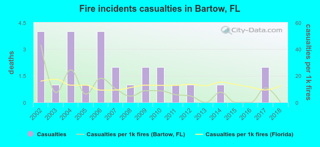 Fire incidents casualties in Bartow, FL