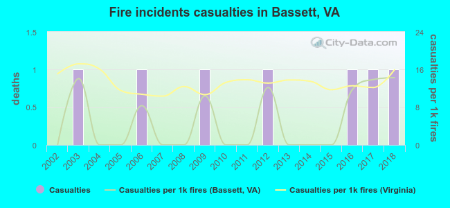 Fire incidents casualties in Bassett, VA