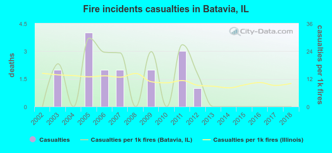 Fire incidents casualties in Batavia, IL