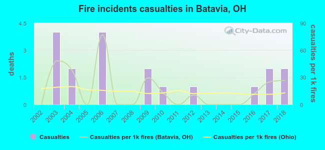 Fire incidents casualties in Batavia, OH