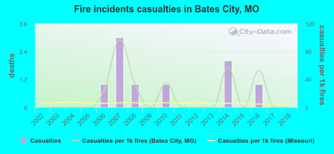 Fire incidents casualties in Bates City, MO