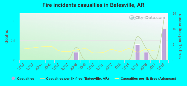 Fire incidents casualties in Batesville, AR