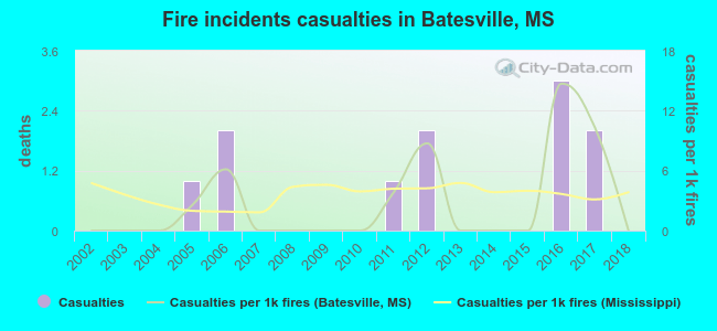 Fire incidents casualties in Batesville, MS