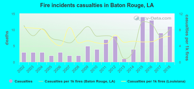 Fire incidents casualties in Baton Rouge, LA