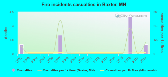 Fire incidents casualties in Baxter, MN