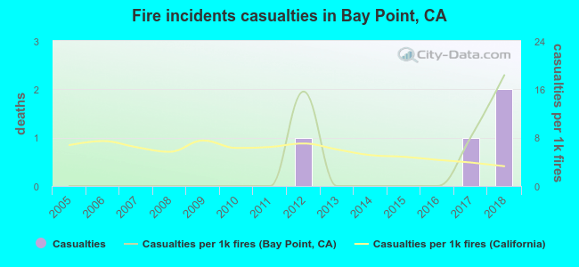 Fire incidents casualties in Bay Point, CA