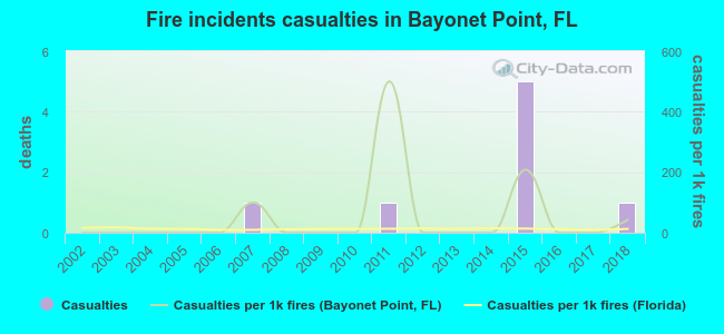 Fire incidents casualties in Bayonet Point, FL