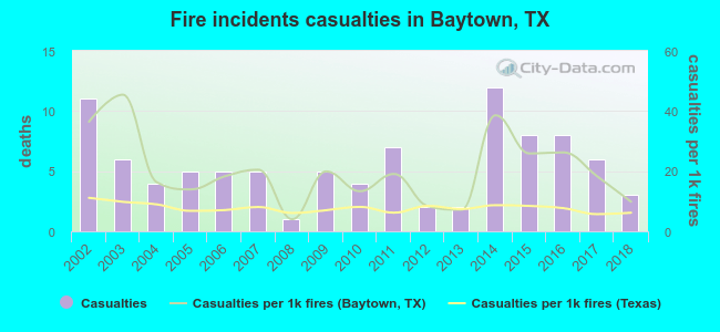 Fire incidents casualties in Baytown, TX
