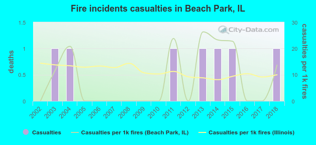 Fire incidents casualties in Beach Park, IL