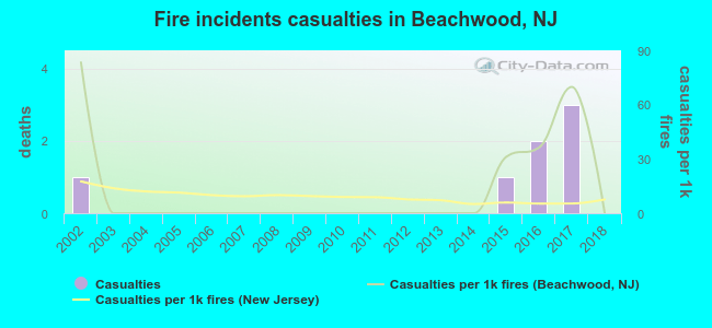 Fire incidents casualties in Beachwood, NJ