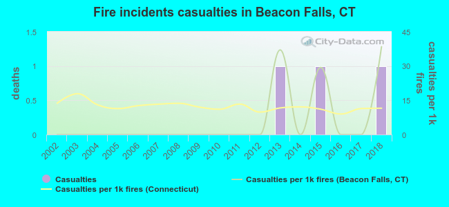 Fire incidents casualties in Beacon Falls, CT
