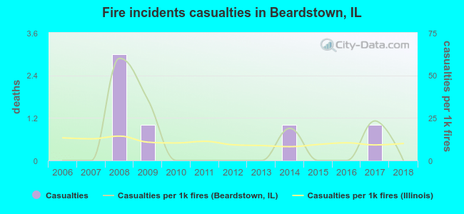 Fire incidents casualties in Beardstown, IL