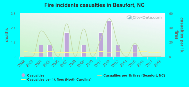 Fire incidents casualties in Beaufort, NC